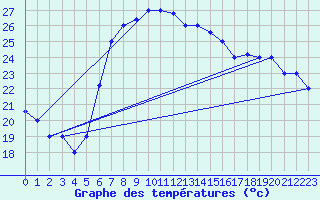 Courbe de tempratures pour Mersa Matruh