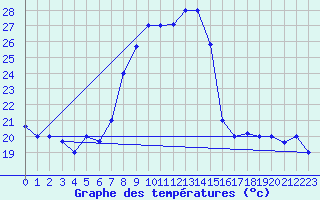 Courbe de tempratures pour Sfax El-Maou