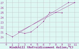 Courbe du refroidissement olien pour Kilimanjaro Airport