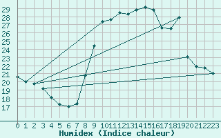 Courbe de l'humidex pour Toulon (83)