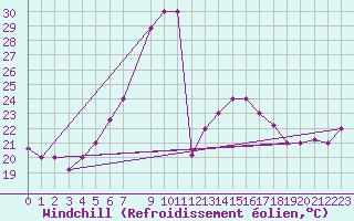Courbe du refroidissement olien pour Larissa Airport