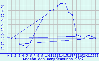 Courbe de tempratures pour Batna