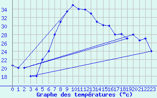 Courbe de tempratures pour Aqaba Airport
