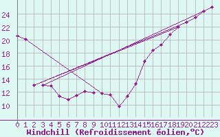 Courbe du refroidissement olien pour Cardston