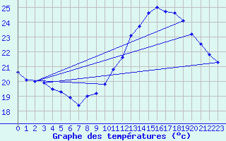 Courbe de tempratures pour Cap Bar (66)