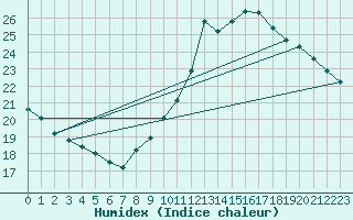 Courbe de l'humidex pour Pointe de Chassiron (17)