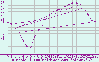 Courbe du refroidissement olien pour Rodez (12)