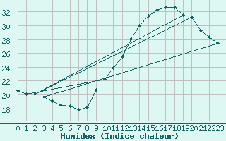 Courbe de l'humidex pour Saint-Auban (04)