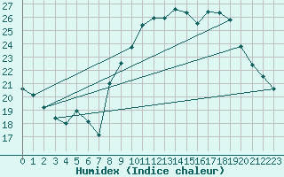 Courbe de l'humidex pour Cap Ferret (33)