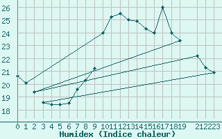 Courbe de l'humidex pour Plymouth (UK)