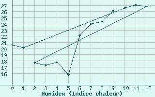 Courbe de l'humidex pour Llucmajor