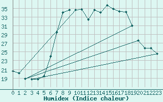 Courbe de l'humidex pour Ruffiac (47)