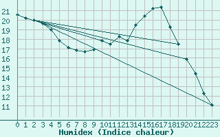 Courbe de l'humidex pour Herserange (54)