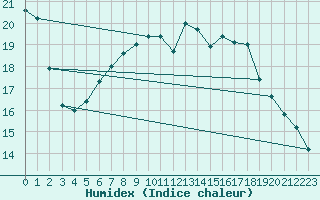 Courbe de l'humidex pour Hoek Van Holland