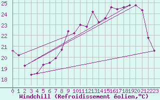 Courbe du refroidissement olien pour Marignane (13)