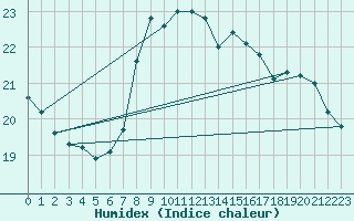 Courbe de l'humidex pour Machichaco Faro
