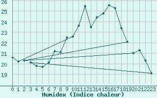 Courbe de l'humidex pour Ble - Binningen (Sw)