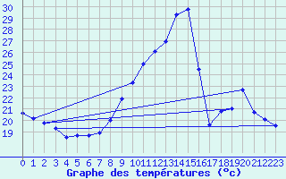 Courbe de tempratures pour Mcon (71)
