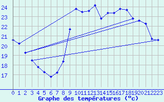 Courbe de tempratures pour Marseille - Saint-Loup (13)