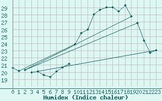 Courbe de l'humidex pour Nmes - Garons (30)