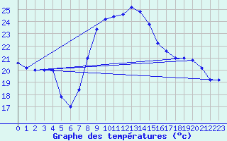 Courbe de tempratures pour Capo Caccia