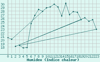 Courbe de l'humidex pour Waldmunchen