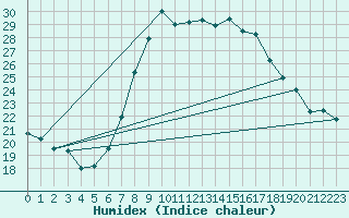 Courbe de l'humidex pour Herstmonceux (UK)