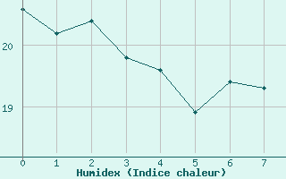 Courbe de l'humidex pour Tenerife