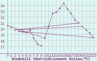 Courbe du refroidissement olien pour Cap Ferret (33)