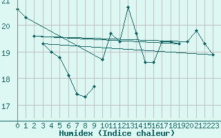 Courbe de l'humidex pour Dijon / Longvic (21)