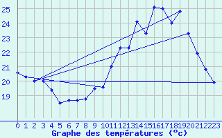 Courbe de tempratures pour Creil (60)