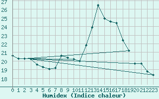 Courbe de l'humidex pour Le Vigan (30)