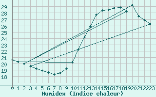 Courbe de l'humidex pour Villacoublay (78)