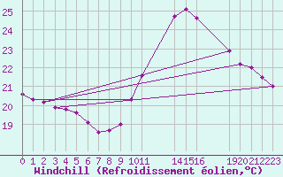 Courbe du refroidissement olien pour Potes / Torre del Infantado (Esp)