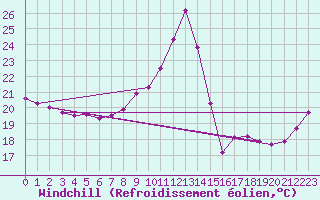 Courbe du refroidissement olien pour Biscarrosse (40)