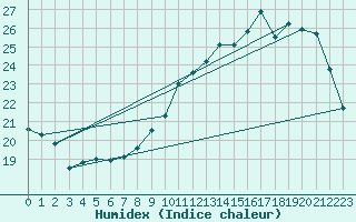 Courbe de l'humidex pour Sarzeau (56)