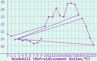 Courbe du refroidissement olien pour Corsept (44)