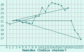 Courbe de l'humidex pour Mcon (71)