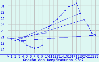 Courbe de tempratures pour Salon-de-Provence (13)