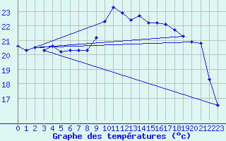 Courbe de tempratures pour Ile du Levant (83)