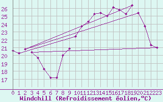 Courbe du refroidissement olien pour Mcon (71)