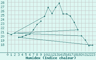 Courbe de l'humidex pour Buchs / Aarau