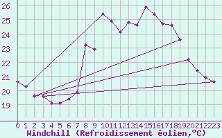 Courbe du refroidissement olien pour Cap Cpet (83)