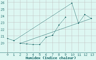 Courbe de l'humidex pour Mlaga, Puerto