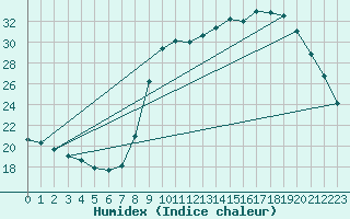 Courbe de l'humidex pour Sain-Bel (69)