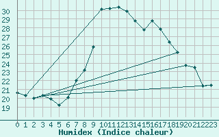 Courbe de l'humidex pour Montalbn