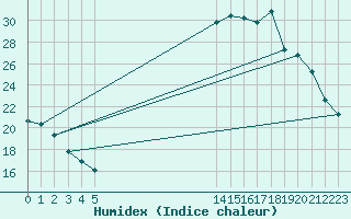 Courbe de l'humidex pour Potes / Torre del Infantado (Esp)