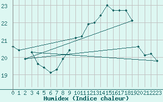 Courbe de l'humidex pour Beitem (Be)