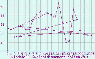 Courbe du refroidissement olien pour Ile Rousse (2B)
