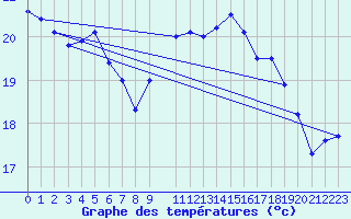 Courbe de tempratures pour Uto